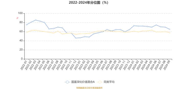 国富深化价值混合A：2024年第三季度利润1.83亿元 净值增长率6.09%