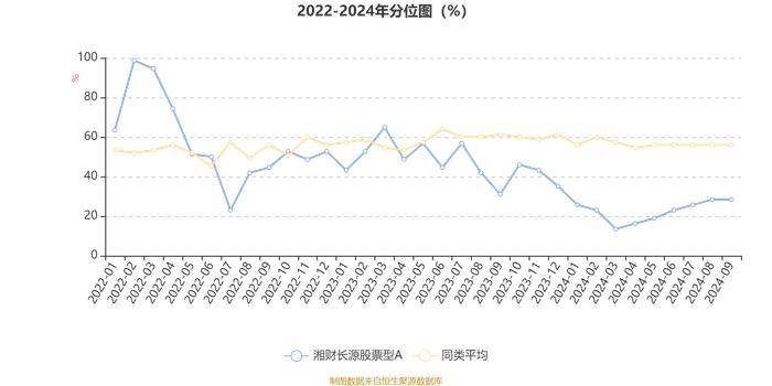 湘财长源股票型A：2024年第三季度利润956.26万元 净值增长率15.52%