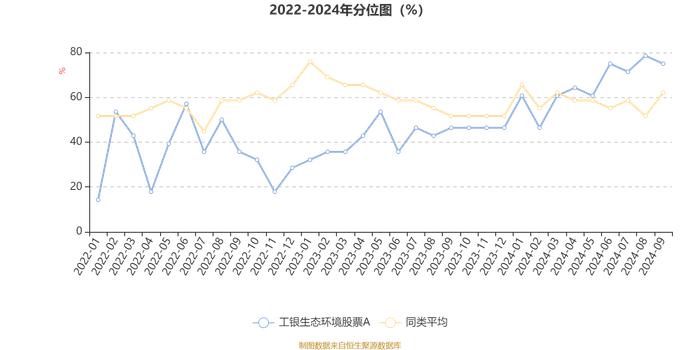 工银生态环境股票A：2024年第三季度利润2.68亿元 净值增长率13.68%