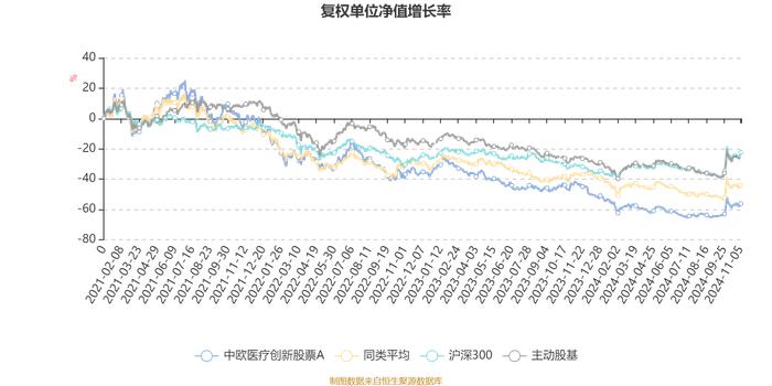 中欧医疗创新股票A：2024年第三季度利润9亿元 净值增长率24.66%