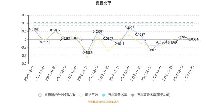 富国新兴产业股票A/B：2024年第三季度利润2.84亿元 净值增长率13.04%