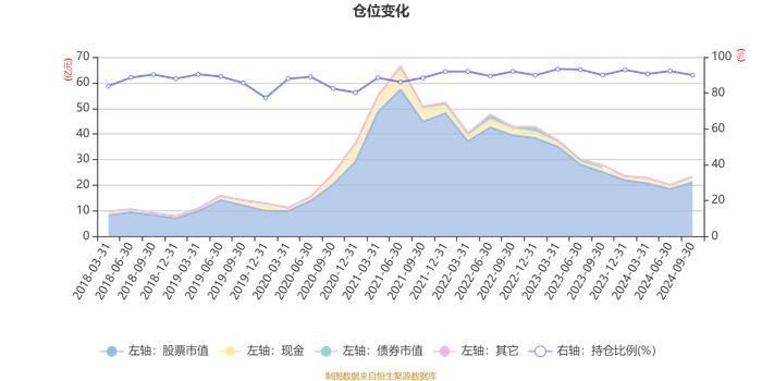 诺德价值优势混合：2024年第三季度利润3.04亿元 净值增长率15.45%