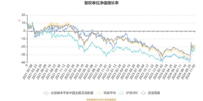 北信瑞丰平安中国主题灵活配置：2024年第三季度利润165.85万元 净值增长率17.37%