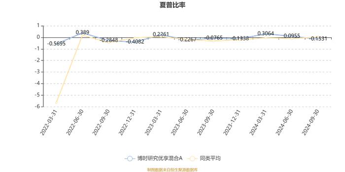 博时研究优享混合A：2024年第三季度利润-32.31万元 净值增长率-0.8%