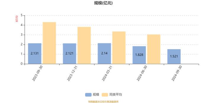 嘉实稳健添翼一年持有混合A：2024年第三季度利润240.15万元 净值增长率1.7%