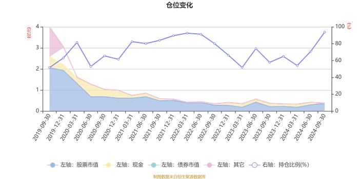 诺德策略精选：2024年第三季度利润323.14万元 净值增长率10.2%