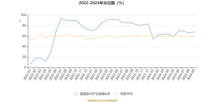 富国新兴产业股票A/B：2024年第三季度利润2.84亿元 净值增长率13.04%