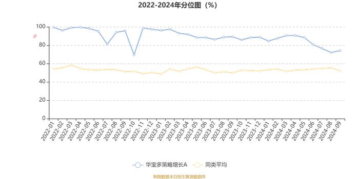 华宝多策略增长A：2024年第三季度利润4046.56万元 净值增长率5.54%