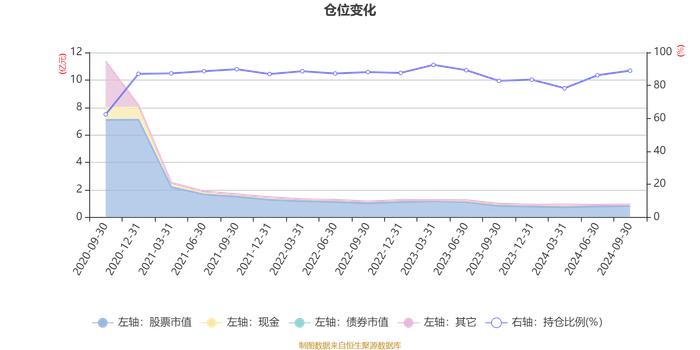 长盛竞争优势A：2024年第三季度利润286.96万元 净值增长率4.69%