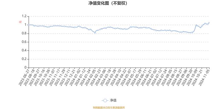 朱雀产业精选混合A：2024年第三季度利润321.62万元 净值增长率8.8%