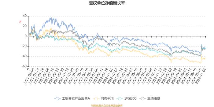 工银养老产业股票A：2024年第三季度利润1.92亿元 净值增长率10.22%