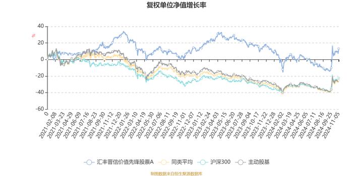 汇丰晋信价值先锋股票A：2024年第三季度利润5942.65万元 净值增长率12.43%