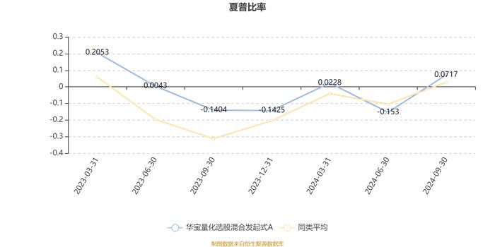 华宝量化选股混合发起式A：2024年第三季度利润234.57万元 净值增长率13.29%