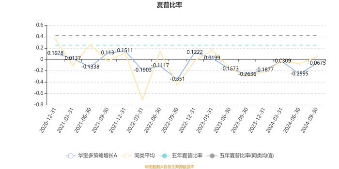 华宝多策略增长A：2024年第三季度利润4046.56万元 净值增长率5.54%