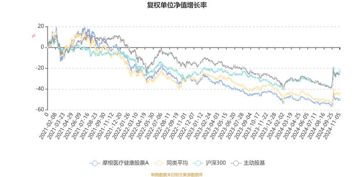 摩根医疗健康股票A：2024年第三季度利润5655.47万元 净值增长率11.33%