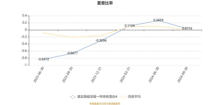 嘉实稳健添翼一年持有混合A：2024年第三季度利润240.15万元 净值增长率1.7%