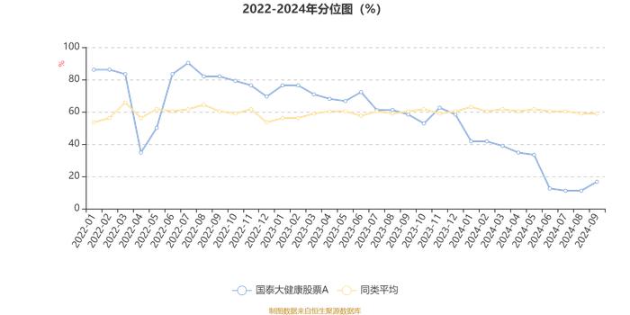 国泰大健康股票A：2024年第三季度利润1.29亿元 净值增长率13.97%