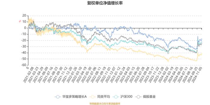 华宝多策略增长A：2024年第三季度利润4046.56万元 净值增长率5.54%