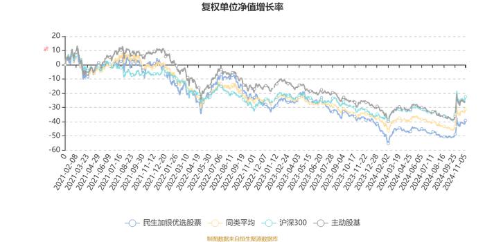 民生加银优选股票：2024年第三季度利润1141.43万元 净值增长率12.51%