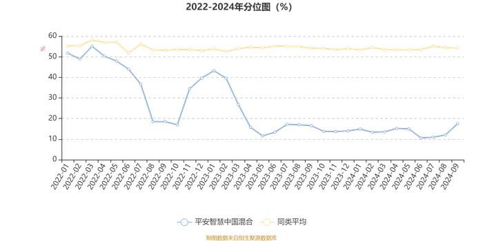 平安智慧中国混合：2024年第三季度利润3150.76万元 净值增长率17.13%