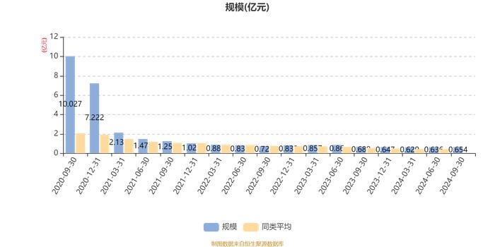 长盛竞争优势A：2024年第三季度利润286.96万元 净值增长率4.69%