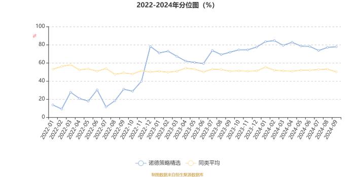 诺德策略精选：2024年第三季度利润323.14万元 净值增长率10.2%