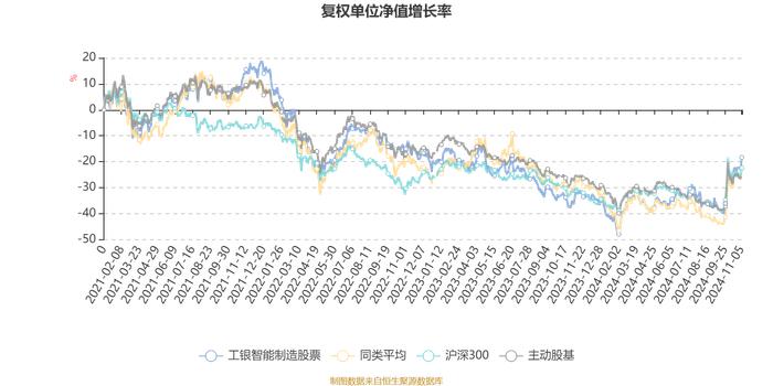 工银智能制造股票：2024年第三季度利润465.62万元 净值增长率9.88%