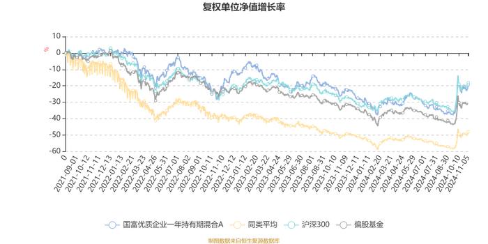 国富优质企业一年持有期混合A：2024年第三季度利润7103.22万元 净值增长率19.2%