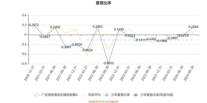 广发港股通成长精选股票A：2024年第三季度利润3.1亿元 净值增长率20.33%