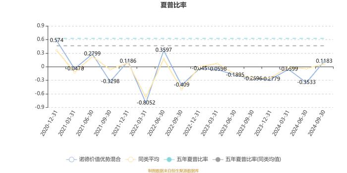 诺德价值优势混合：2024年第三季度利润3.04亿元 净值增长率15.45%