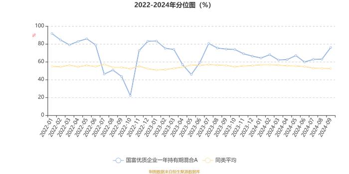 国富优质企业一年持有期混合A：2024年第三季度利润7103.22万元 净值增长率19.2%