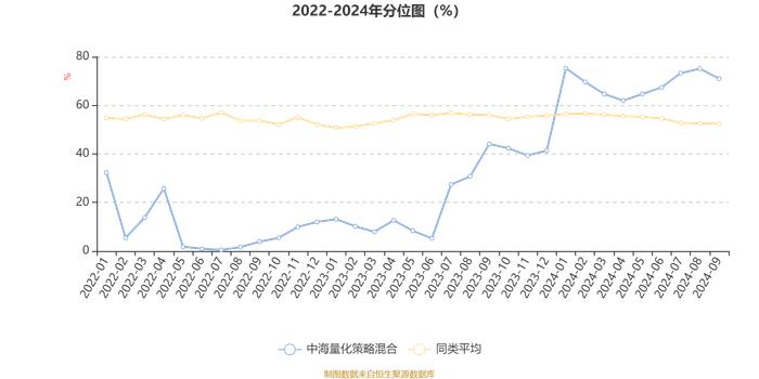 中海量化策略混合：2024年第三季度利润2010.96万元 净值增长率10.81%