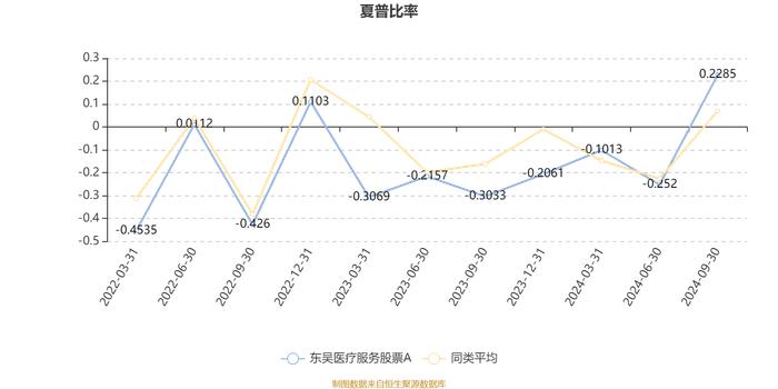 东吴医疗服务股票A：2024年第三季度利润789.76万元 净值增长率19.35%