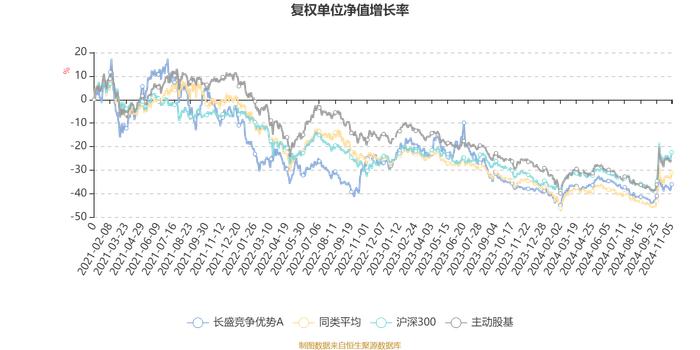 长盛竞争优势A：2024年第三季度利润286.96万元 净值增长率4.69%