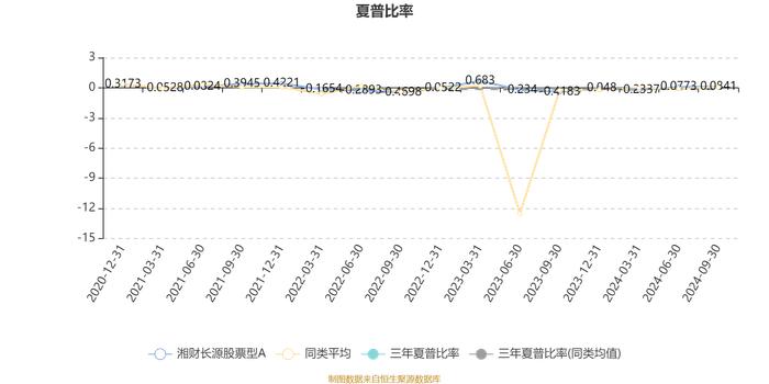 湘财长源股票型A：2024年第三季度利润956.26万元 净值增长率15.52%