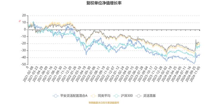 平安灵活配置混合A：2024年第三季度利润271.51万元 净值增长率9.01%