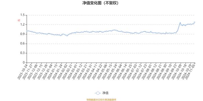 国寿安保优选国企股票发起式A：2024年第三季度利润307.19万元 净值增长率32.02%