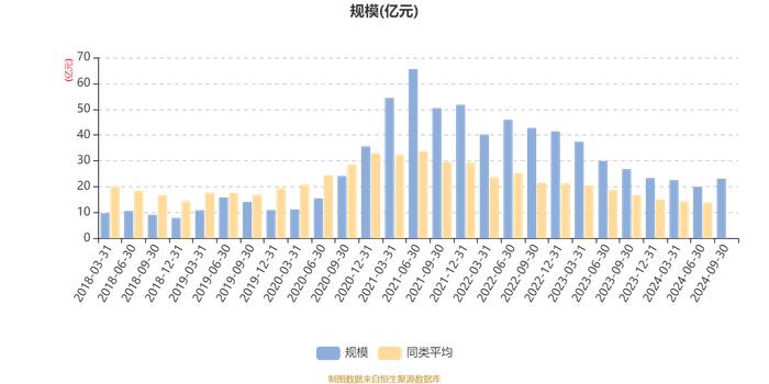 诺德价值优势混合：2024年第三季度利润3.04亿元 净值增长率15.45%