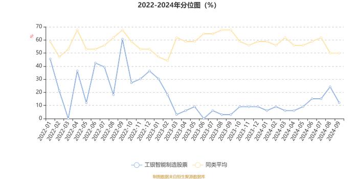 工银智能制造股票：2024年第三季度利润465.62万元 净值增长率9.88%