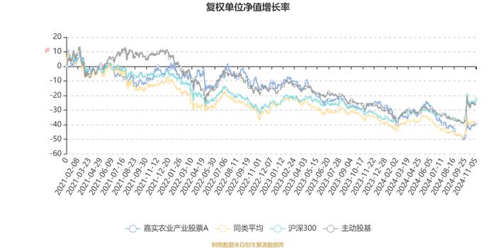 嘉实农业产业股票A：2024年第三季度利润-749.33万元 净值增长率-0.48%