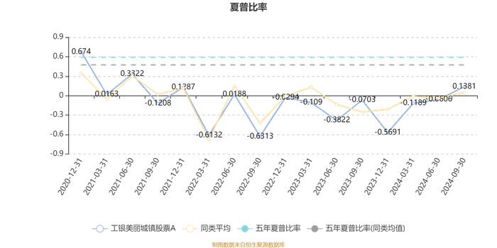 工银美丽城镇股票A：2024年第三季度利润5402.25万元 净值增长率14.72%