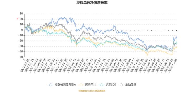 湘财长源股票型A：2024年第三季度利润956.26万元 净值增长率15.52%