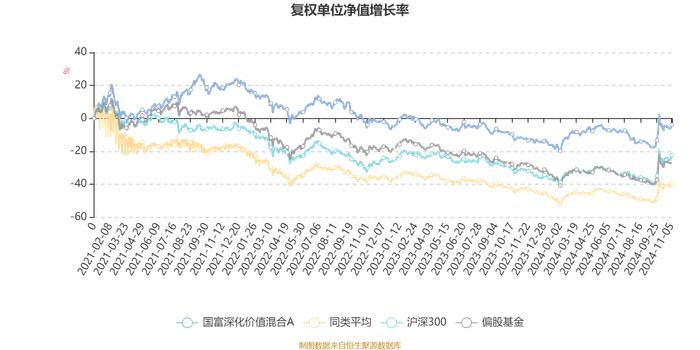 国富深化价值混合A：2024年第三季度利润1.83亿元 净值增长率6.09%