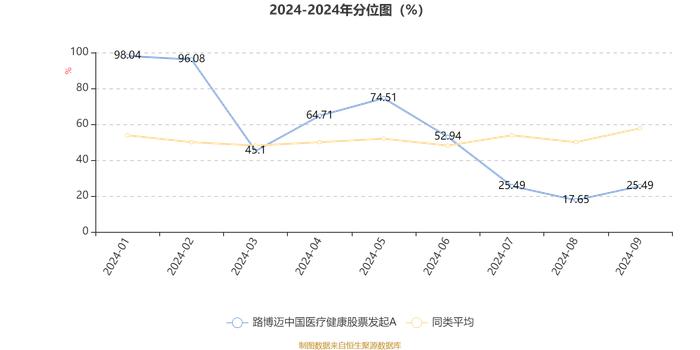 路博迈中国医疗健康股票发起A：2024年第三季度利润85.12万元 净值增长率7.35%