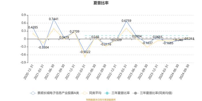 景顺长城电子信息产业股票A类：2024年第三季度利润3.38亿元 净值增长率12.12%