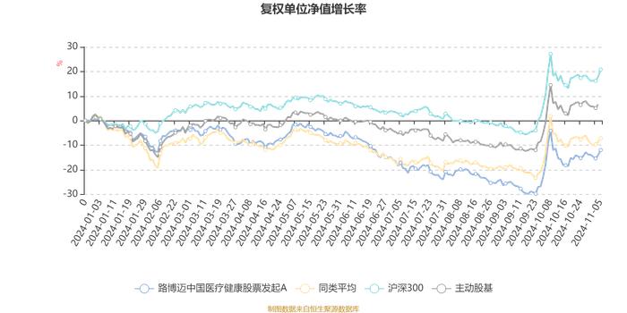 路博迈中国医疗健康股票发起A：2024年第三季度利润85.12万元 净值增长率7.35%