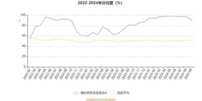 博时研究优享混合A：2024年第三季度利润-32.31万元 净值增长率-0.8%