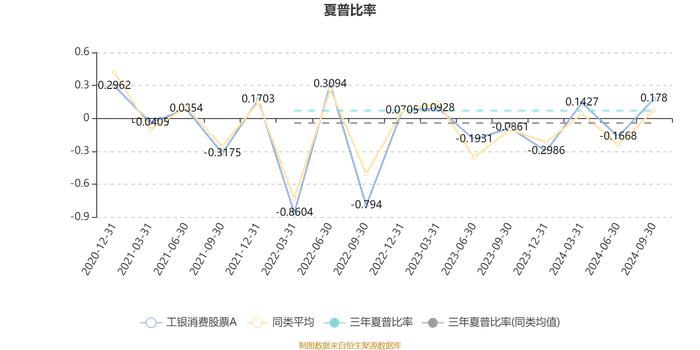 工银消费股票A：2024年第三季度利润3654.93万元 净值增长率17.32%