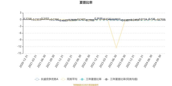 长盛竞争优势A：2024年第三季度利润286.96万元 净值增长率4.69%