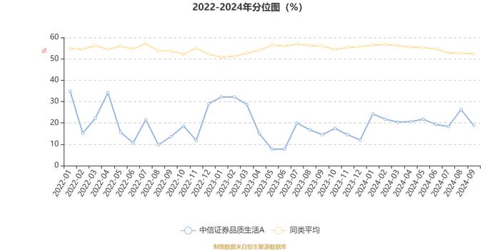 中信证券品质生活A：2024年第三季度利润2783.9万元 净值增长率9.41%